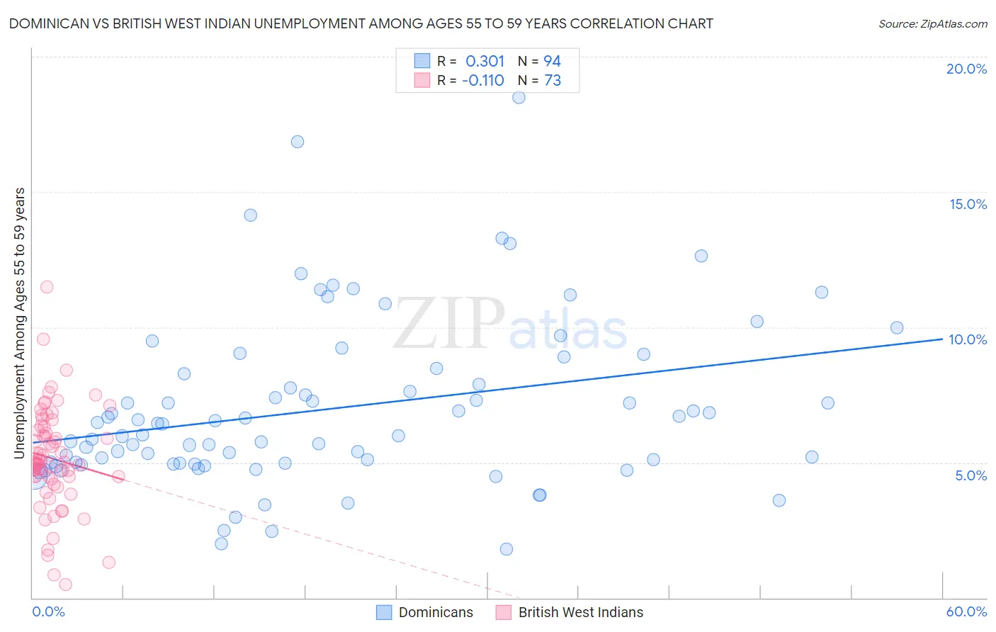 Dominican vs British West Indian Unemployment Among Ages 55 to 59 years