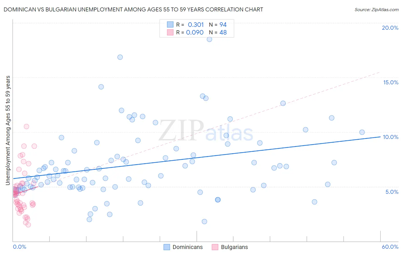 Dominican vs Bulgarian Unemployment Among Ages 55 to 59 years