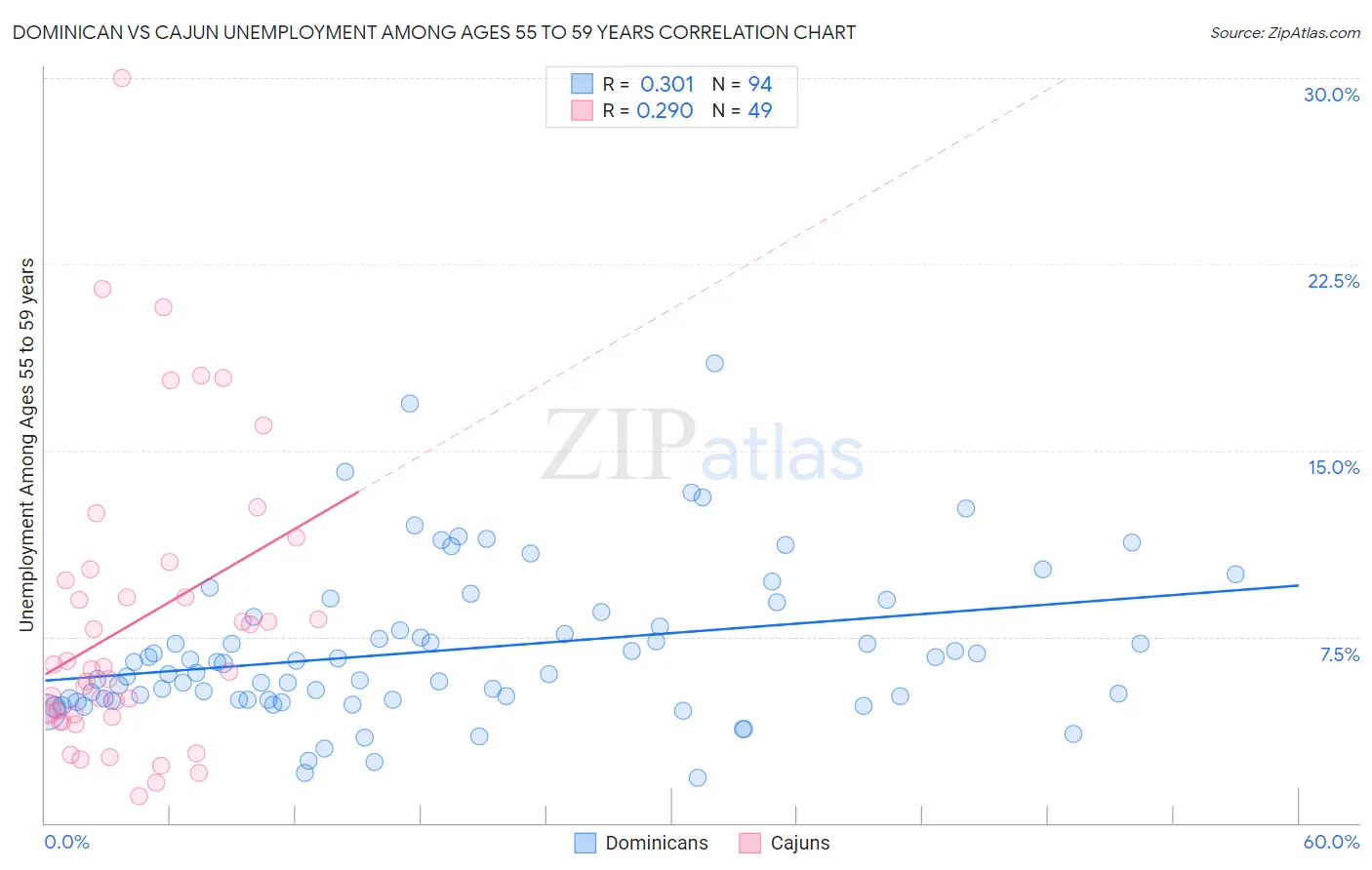 Dominican vs Cajun Unemployment Among Ages 55 to 59 years