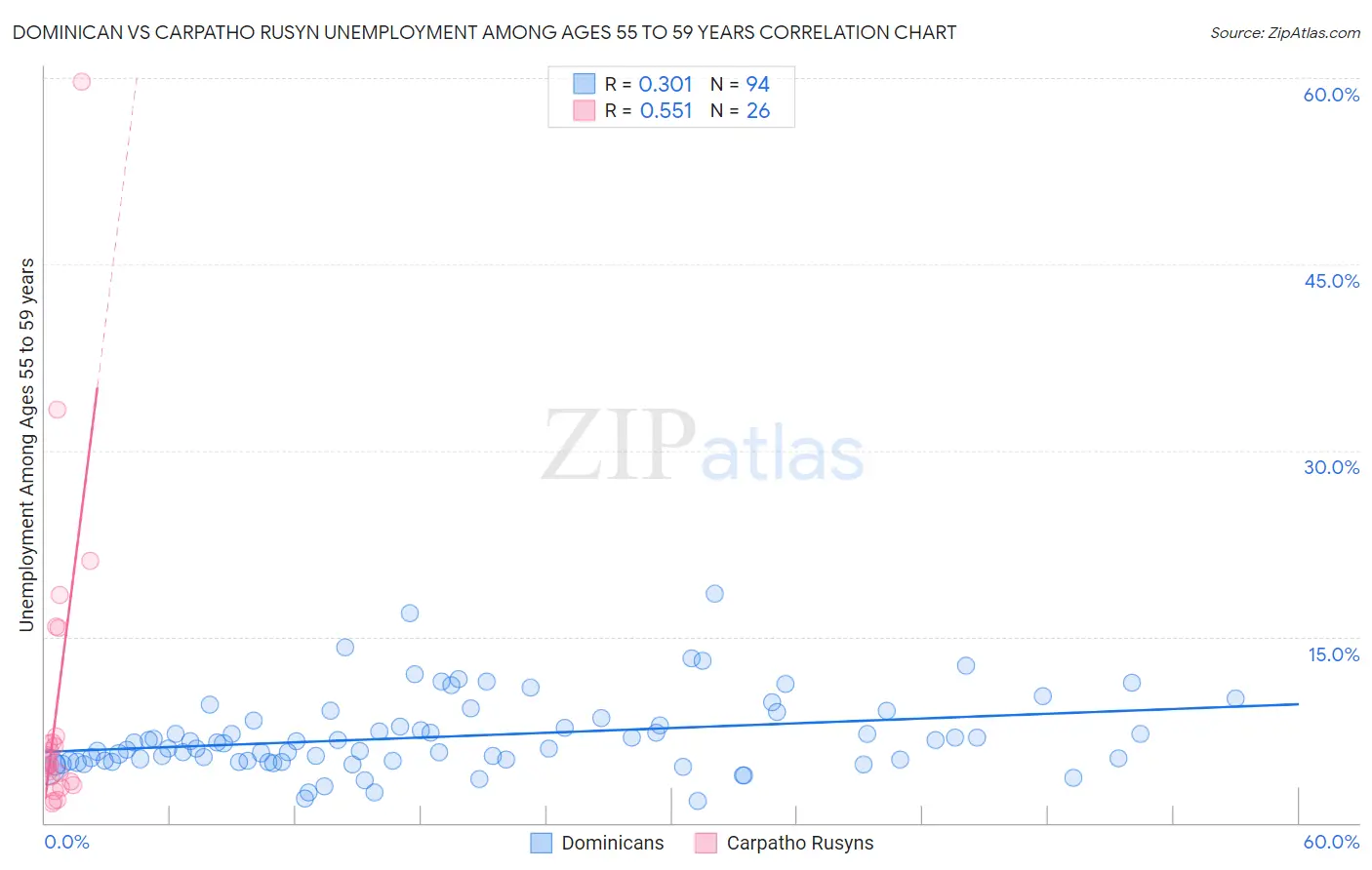 Dominican vs Carpatho Rusyn Unemployment Among Ages 55 to 59 years