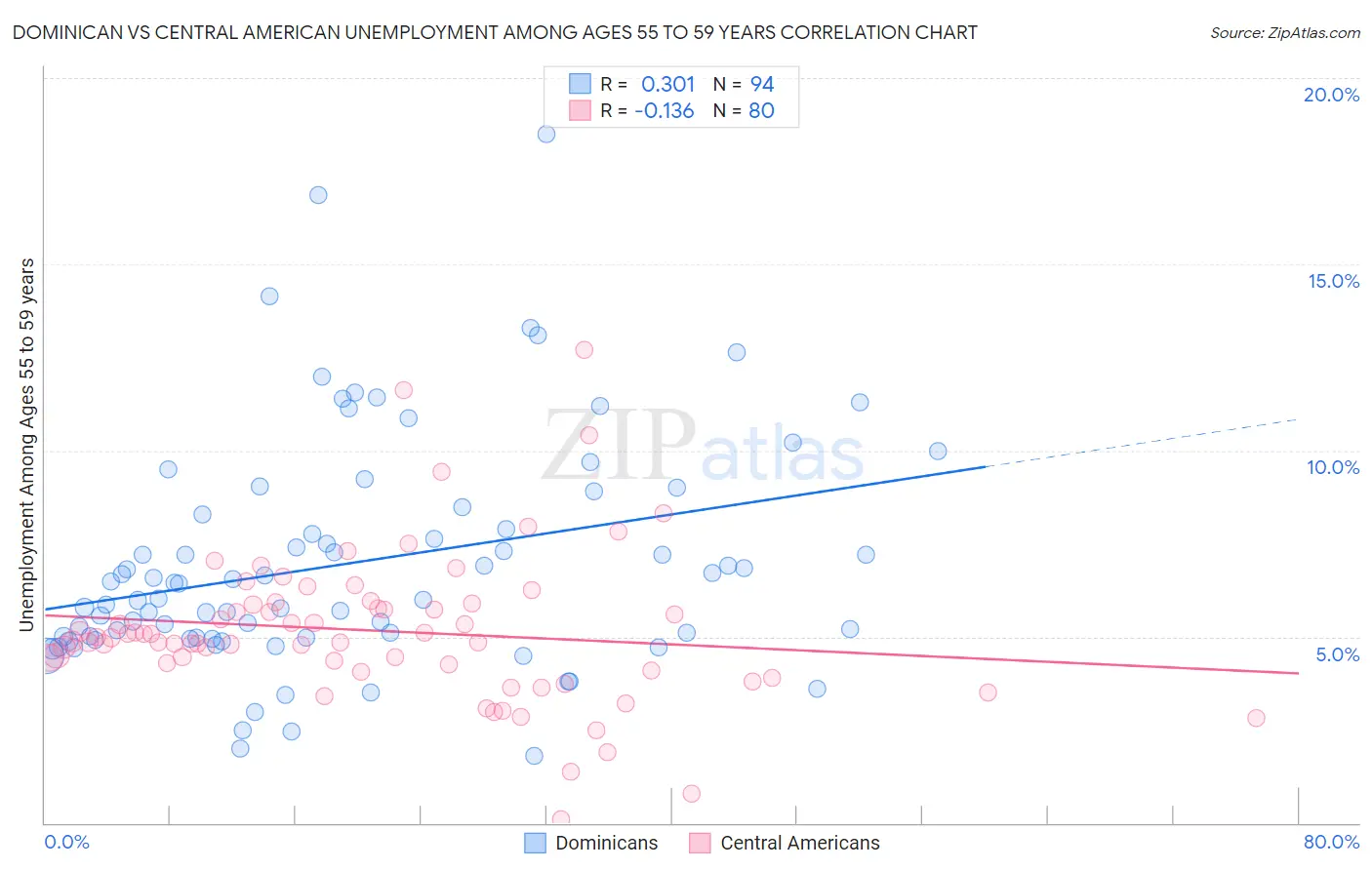 Dominican vs Central American Unemployment Among Ages 55 to 59 years
