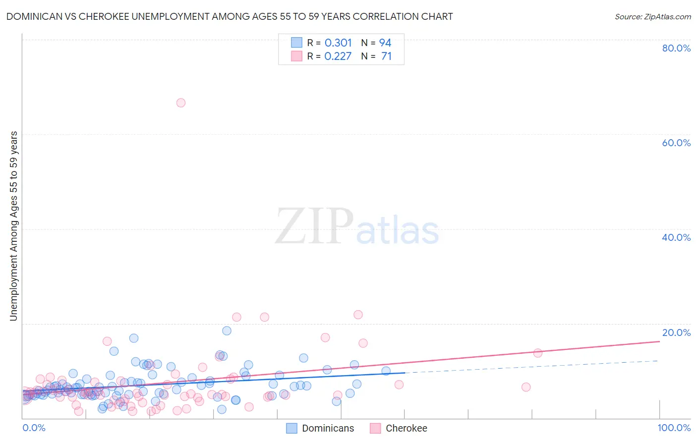 Dominican vs Cherokee Unemployment Among Ages 55 to 59 years