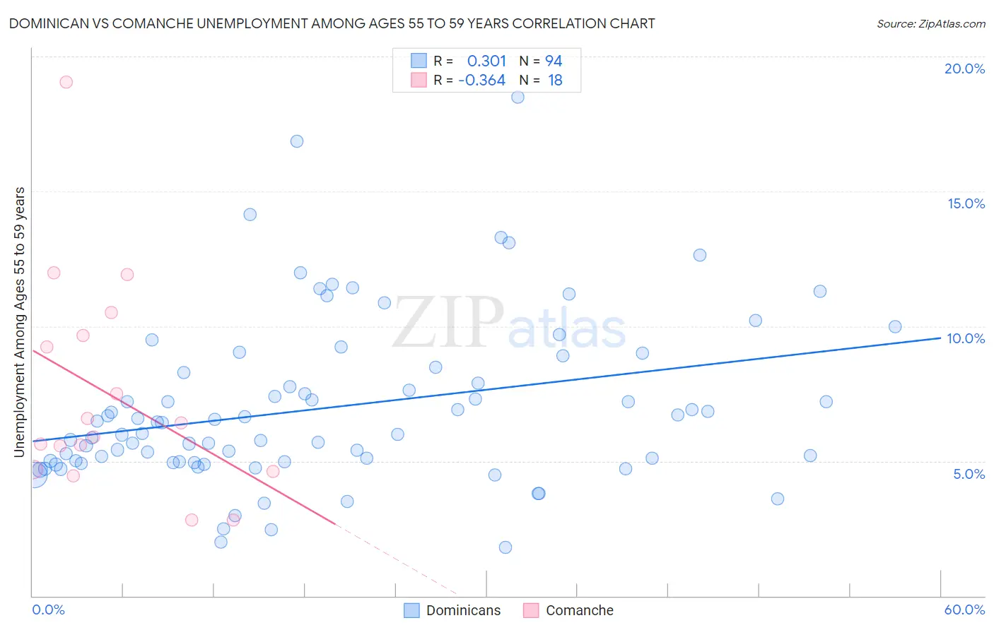 Dominican vs Comanche Unemployment Among Ages 55 to 59 years