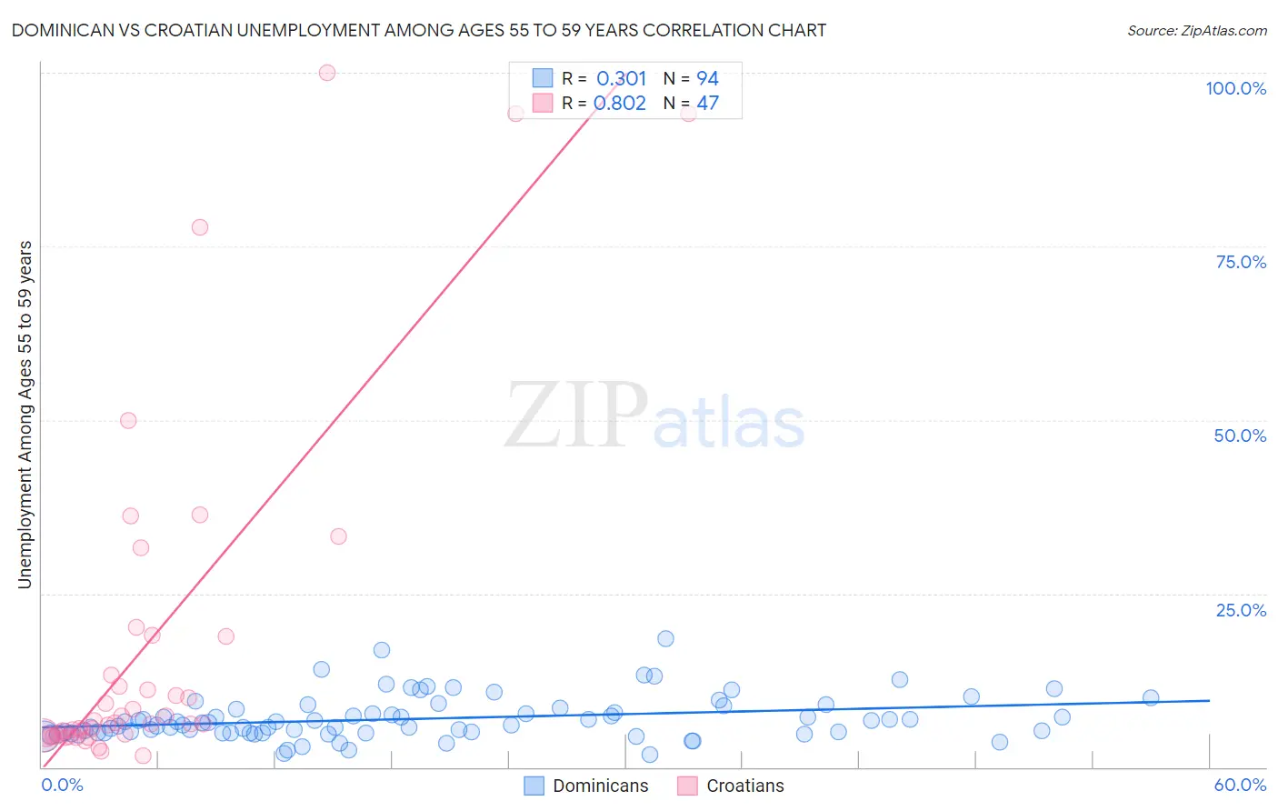 Dominican vs Croatian Unemployment Among Ages 55 to 59 years