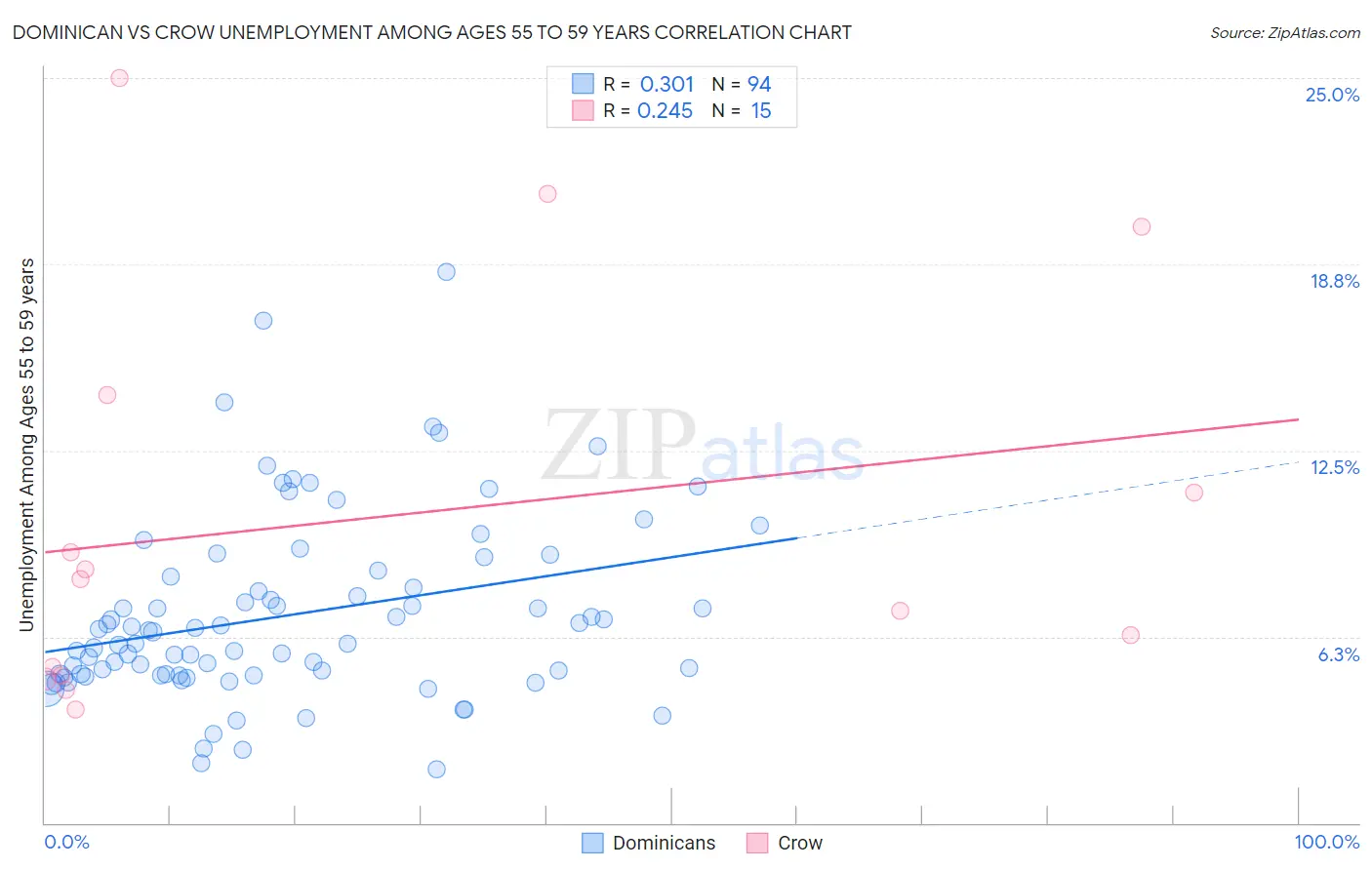 Dominican vs Crow Unemployment Among Ages 55 to 59 years