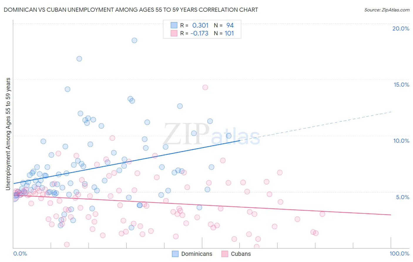 Dominican vs Cuban Unemployment Among Ages 55 to 59 years