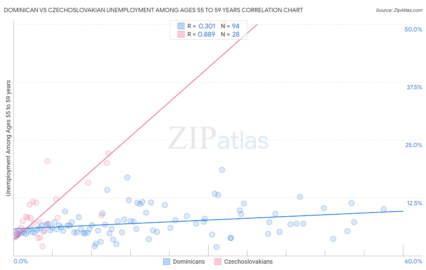 Dominican vs Czechoslovakian Unemployment Among Ages 55 to 59 years