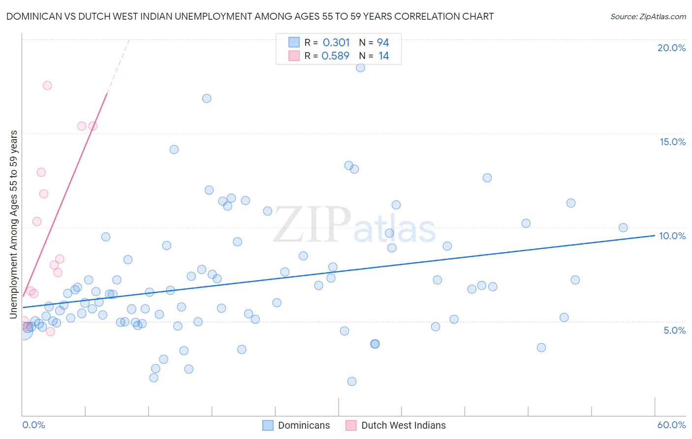 Dominican vs Dutch West Indian Unemployment Among Ages 55 to 59 years