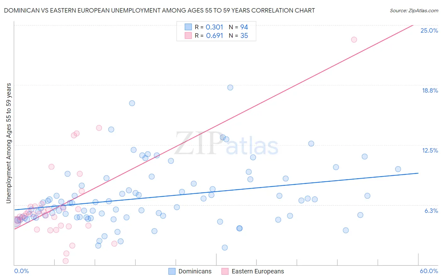 Dominican vs Eastern European Unemployment Among Ages 55 to 59 years