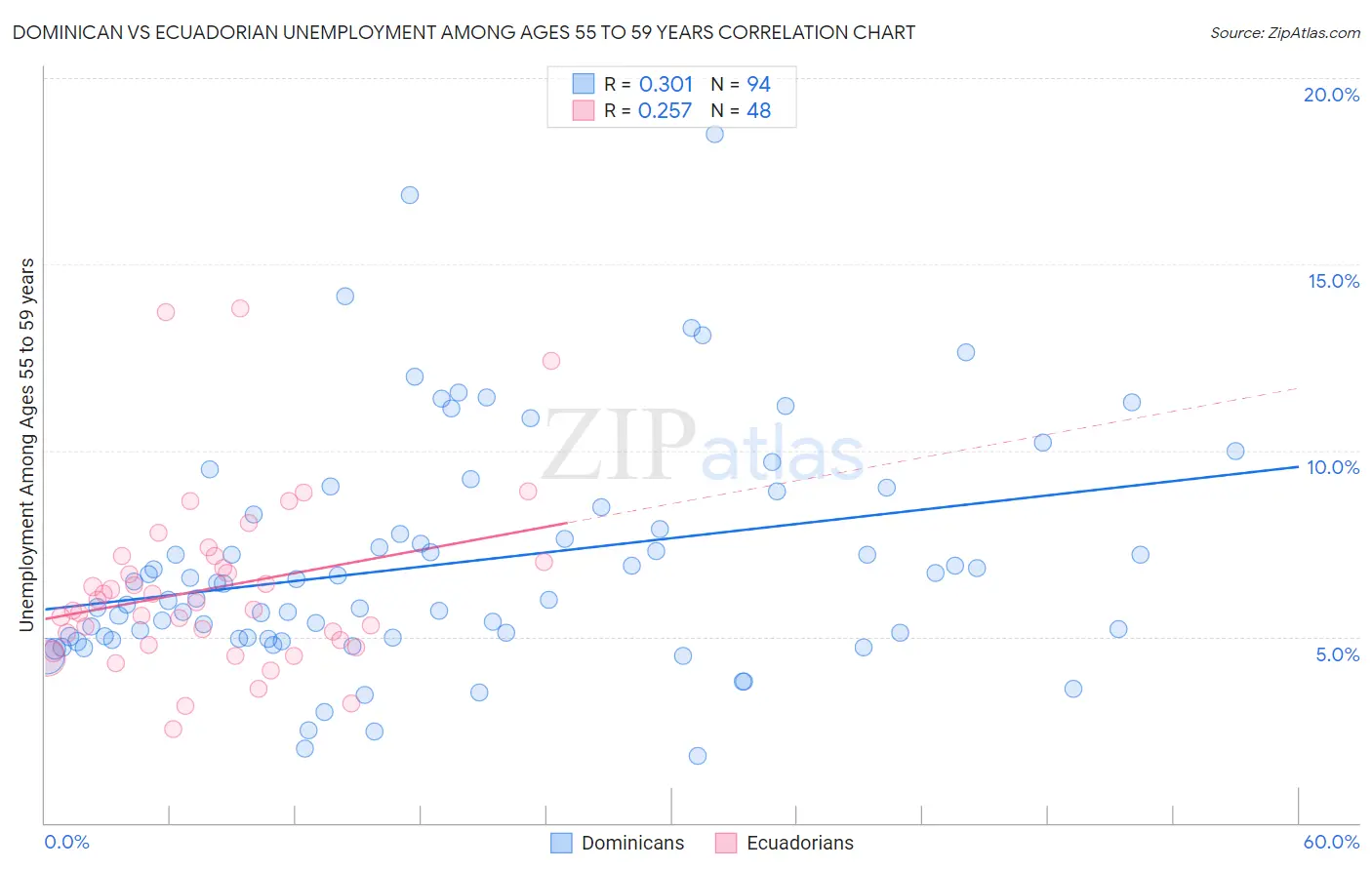 Dominican vs Ecuadorian Unemployment Among Ages 55 to 59 years