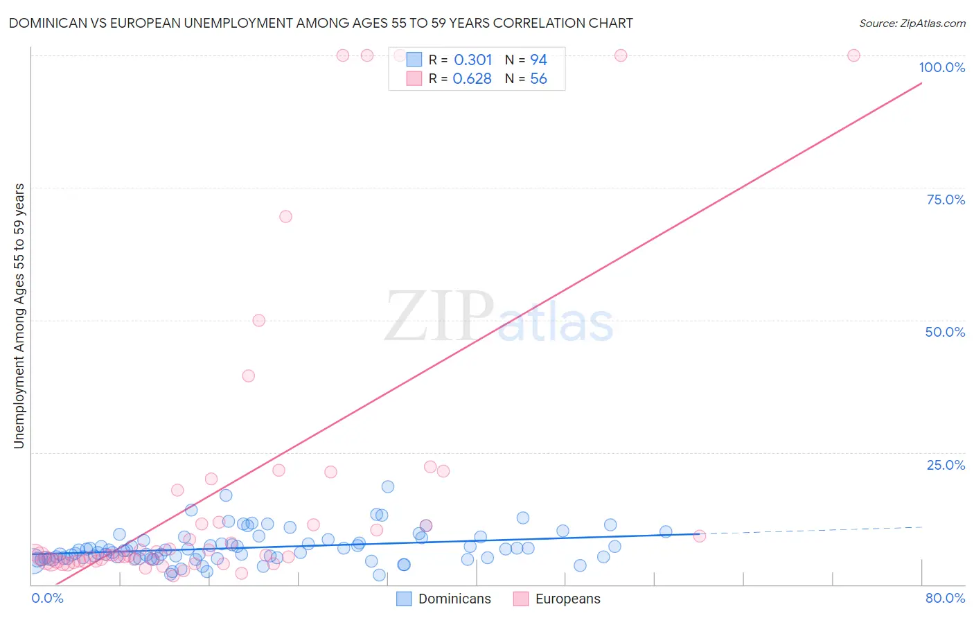 Dominican vs European Unemployment Among Ages 55 to 59 years