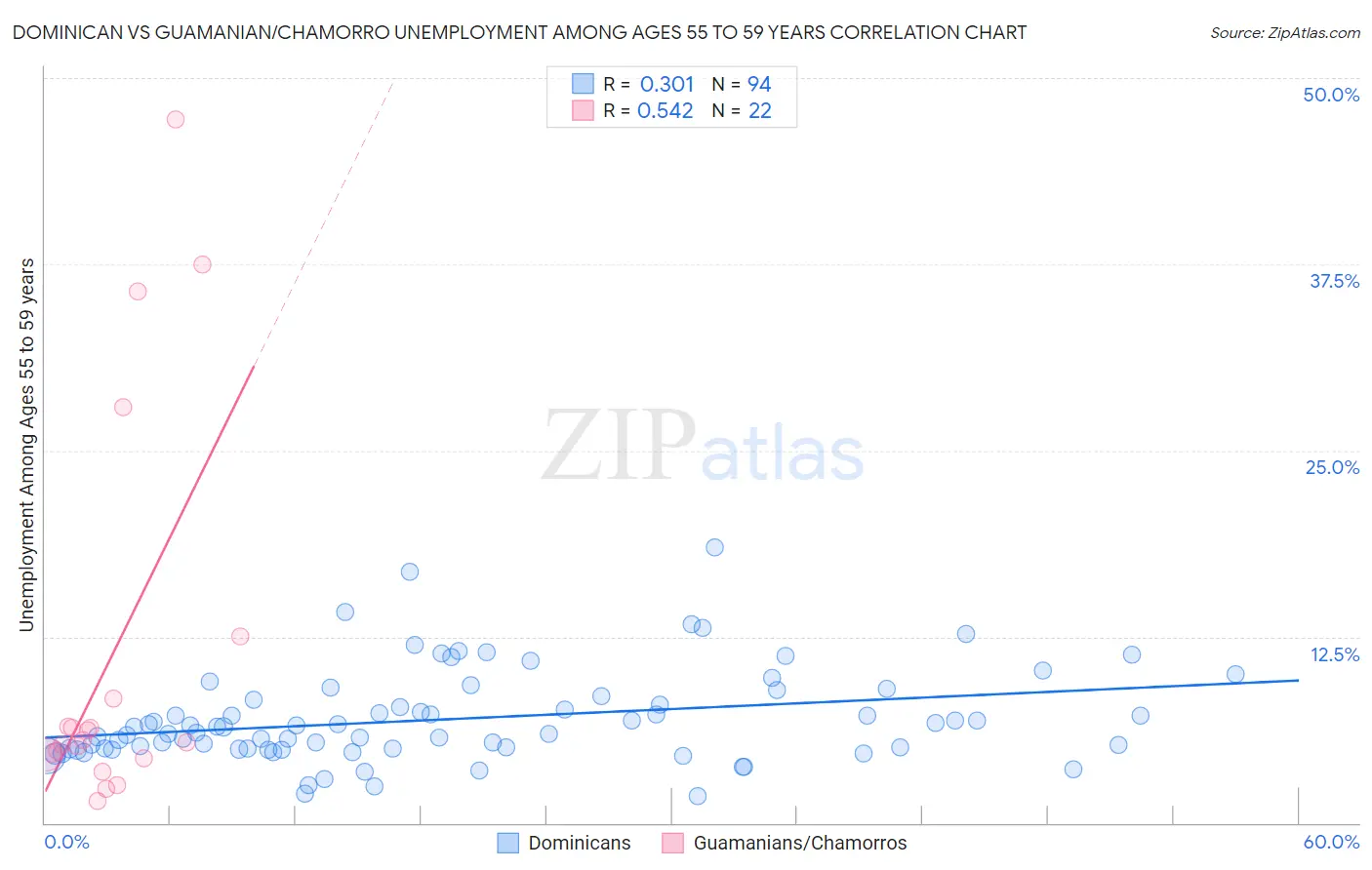 Dominican vs Guamanian/Chamorro Unemployment Among Ages 55 to 59 years