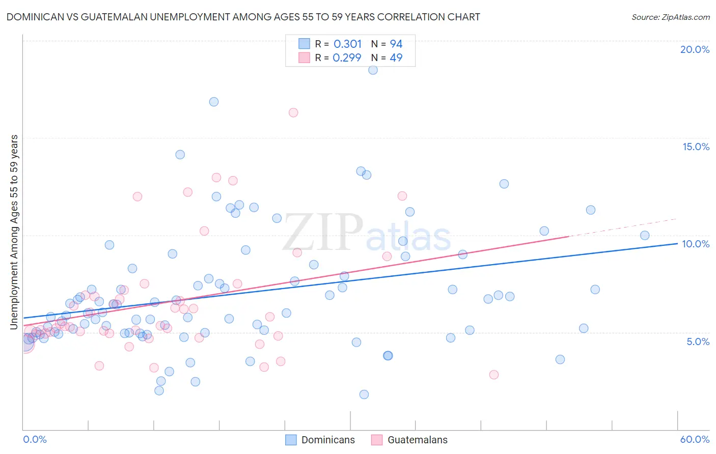 Dominican vs Guatemalan Unemployment Among Ages 55 to 59 years