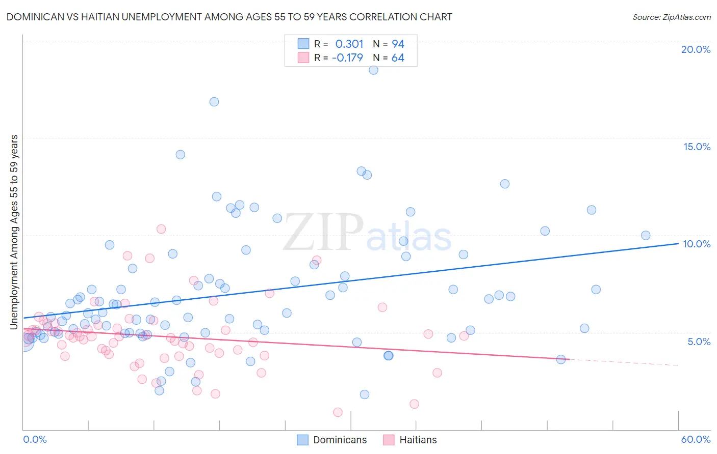 Dominican vs Haitian Unemployment Among Ages 55 to 59 years