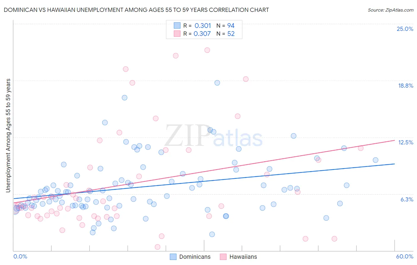 Dominican vs Hawaiian Unemployment Among Ages 55 to 59 years