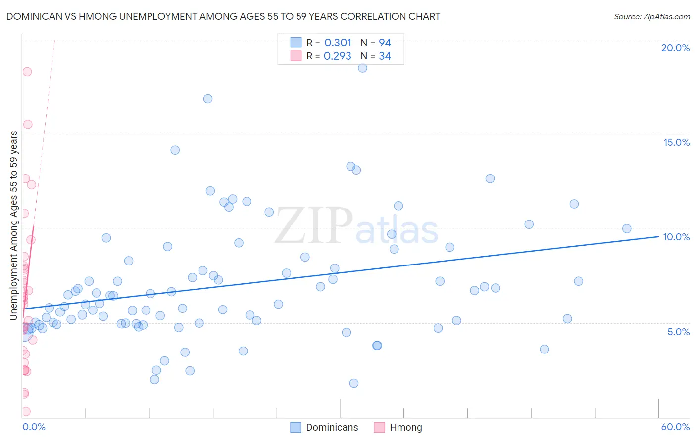 Dominican vs Hmong Unemployment Among Ages 55 to 59 years
