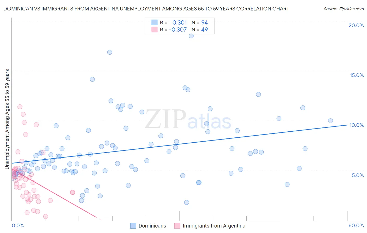 Dominican vs Immigrants from Argentina Unemployment Among Ages 55 to 59 years
