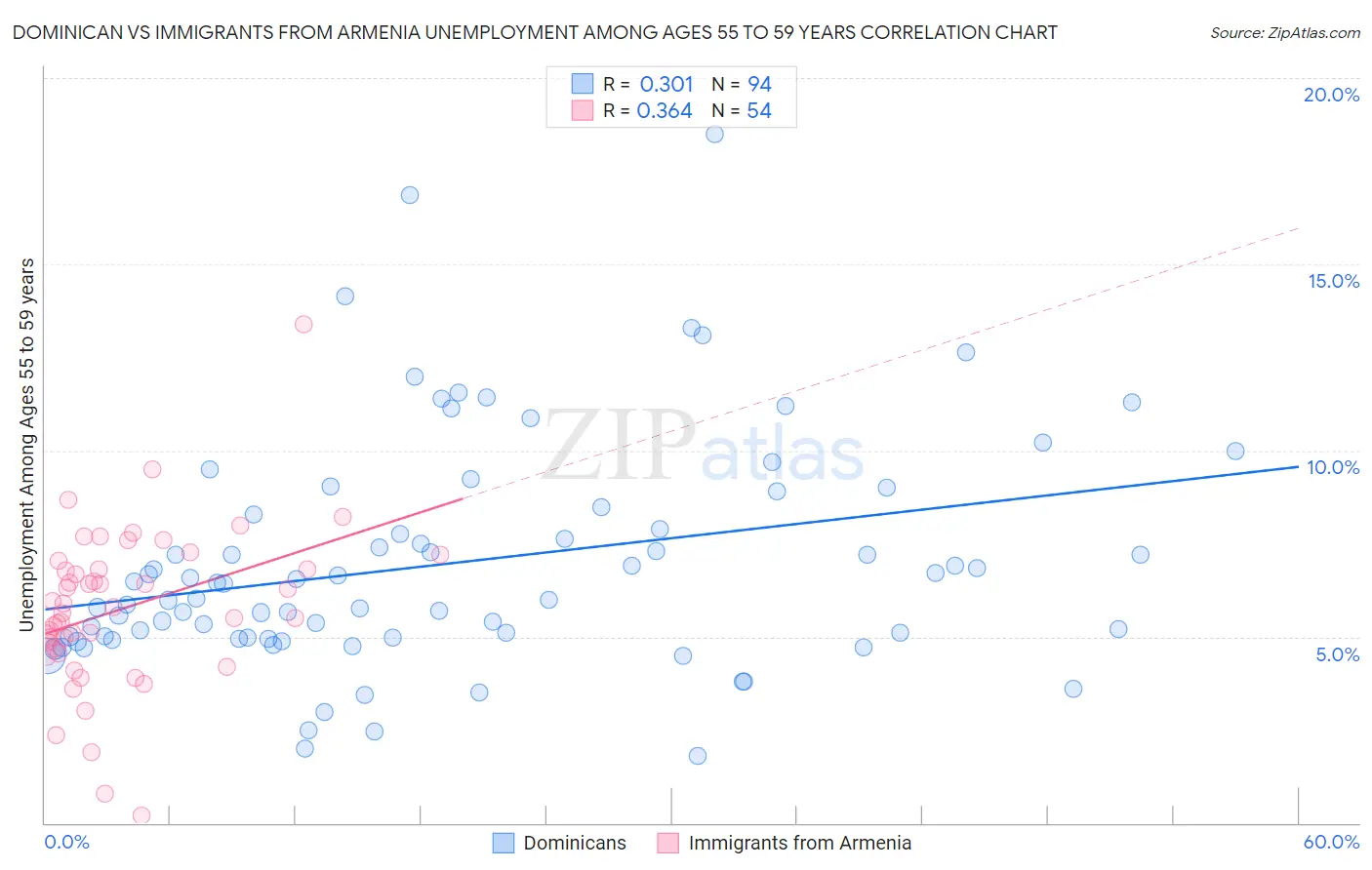 Dominican vs Immigrants from Armenia Unemployment Among Ages 55 to 59 years