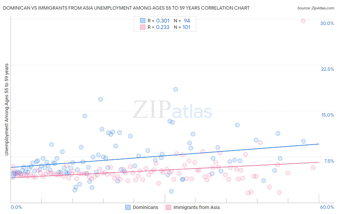 Dominican vs Immigrants from Asia Unemployment Among Ages 55 to 59 years