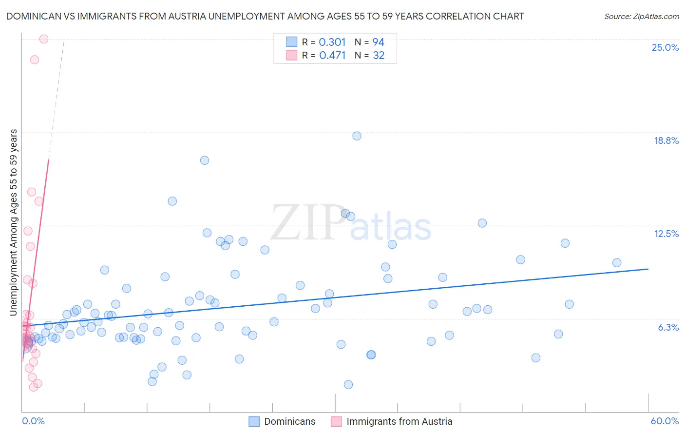 Dominican vs Immigrants from Austria Unemployment Among Ages 55 to 59 years