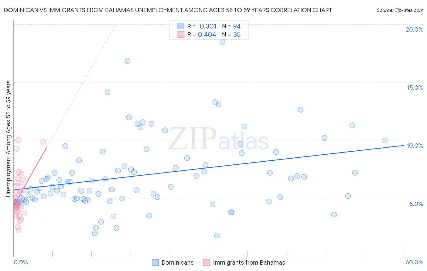 Dominican vs Immigrants from Bahamas Unemployment Among Ages 55 to 59 years