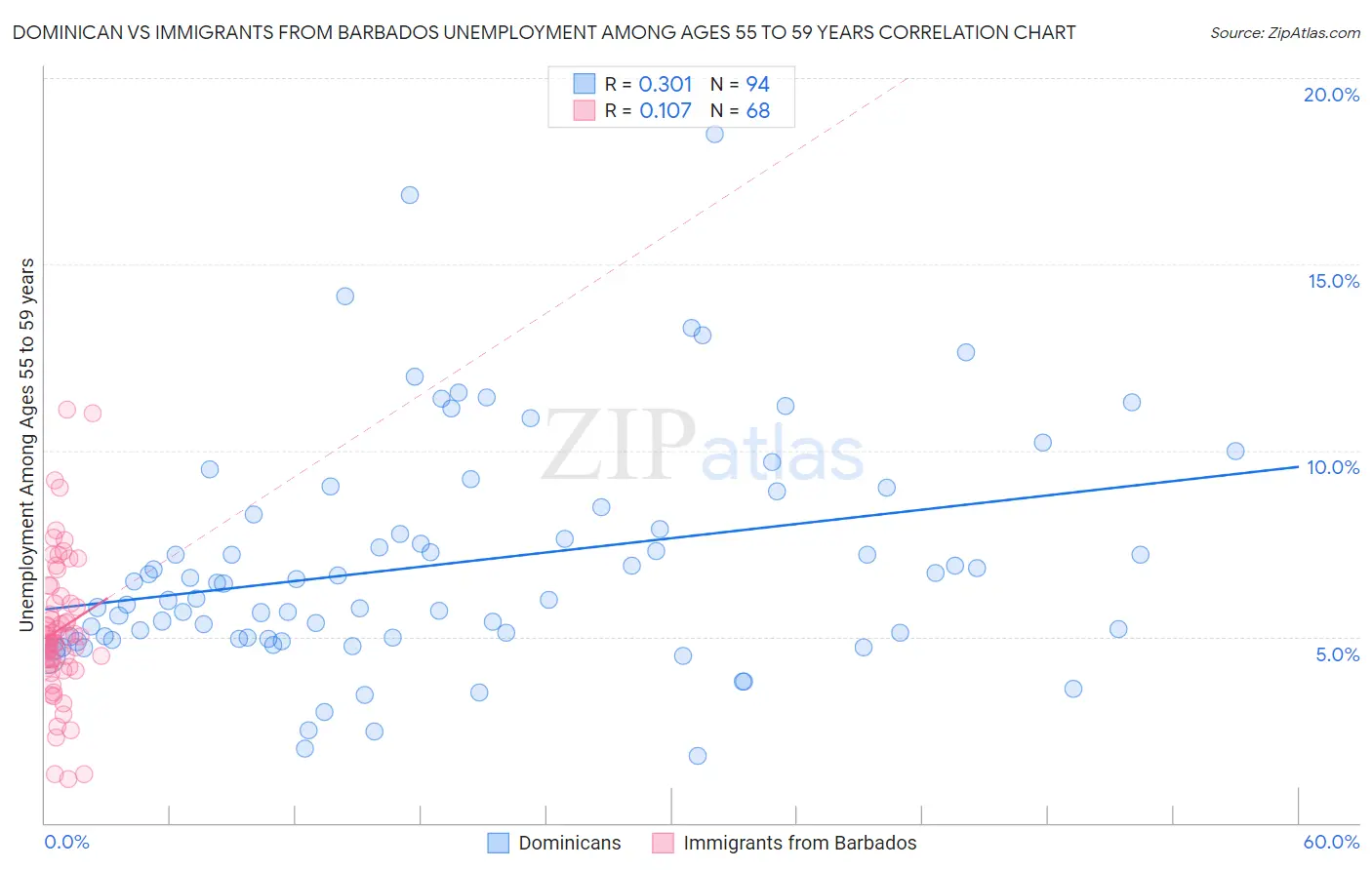 Dominican vs Immigrants from Barbados Unemployment Among Ages 55 to 59 years
