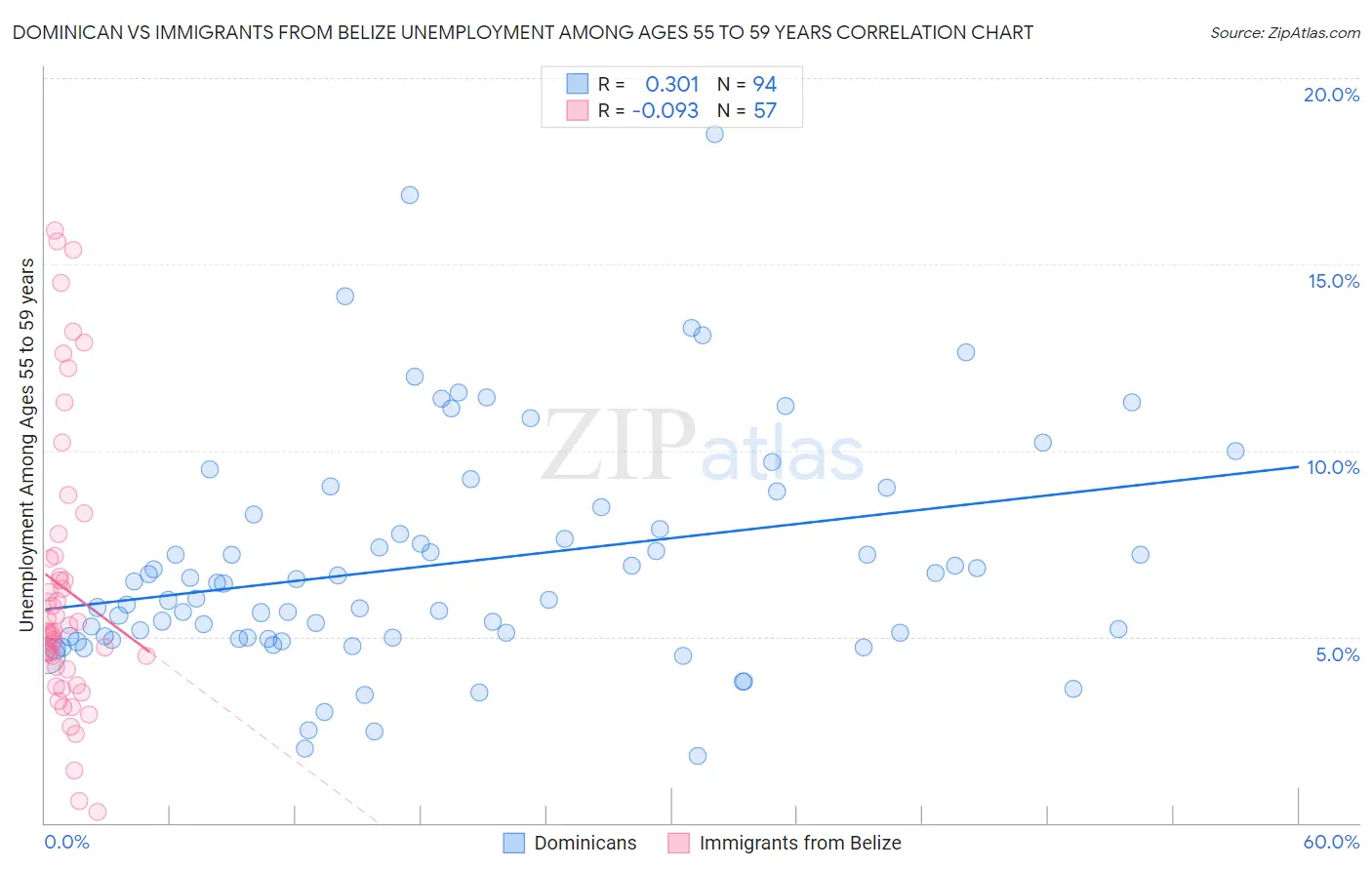 Dominican vs Immigrants from Belize Unemployment Among Ages 55 to 59 years