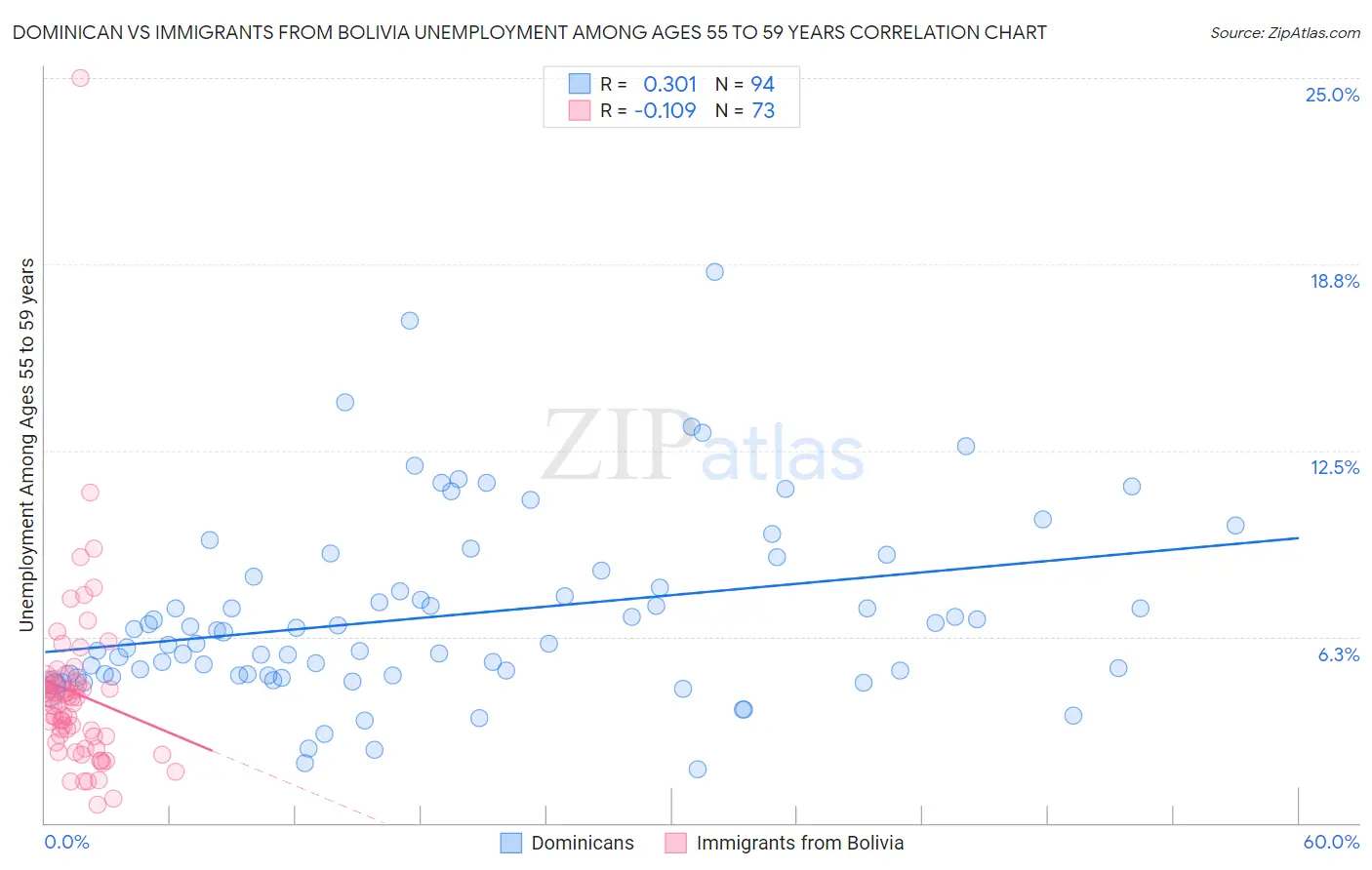 Dominican vs Immigrants from Bolivia Unemployment Among Ages 55 to 59 years