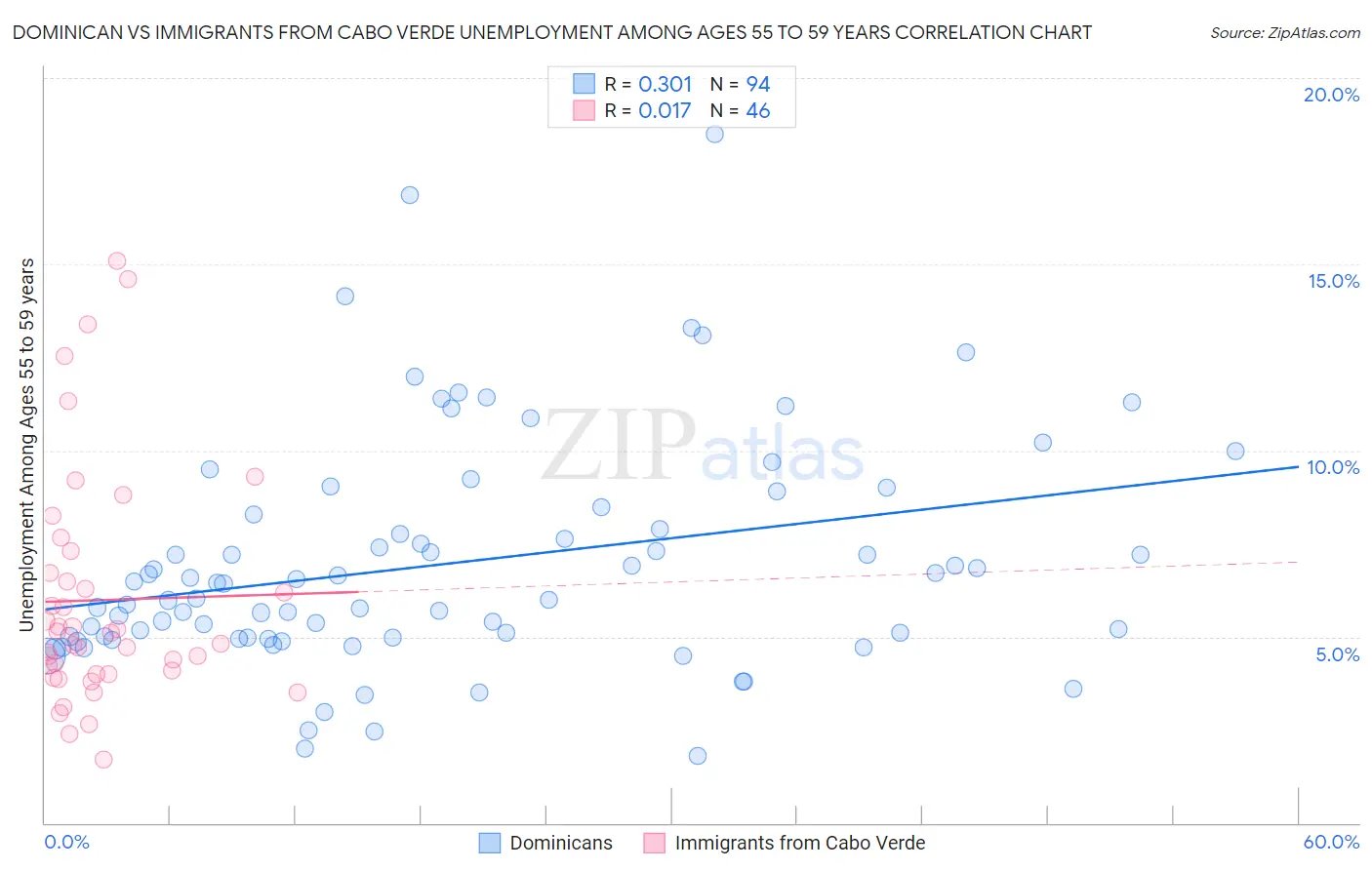 Dominican vs Immigrants from Cabo Verde Unemployment Among Ages 55 to 59 years
