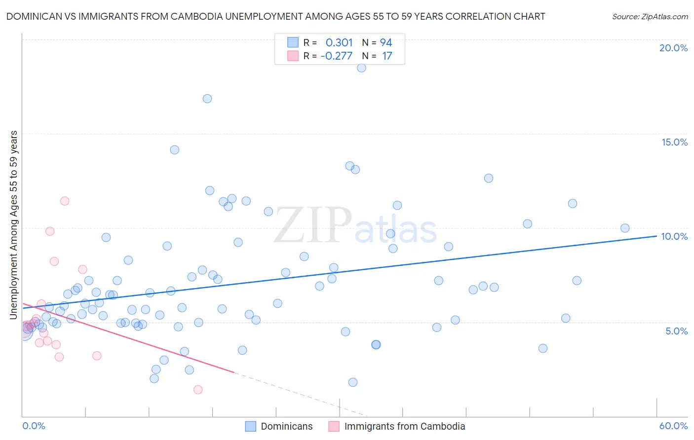 Dominican vs Immigrants from Cambodia Unemployment Among Ages 55 to 59 years