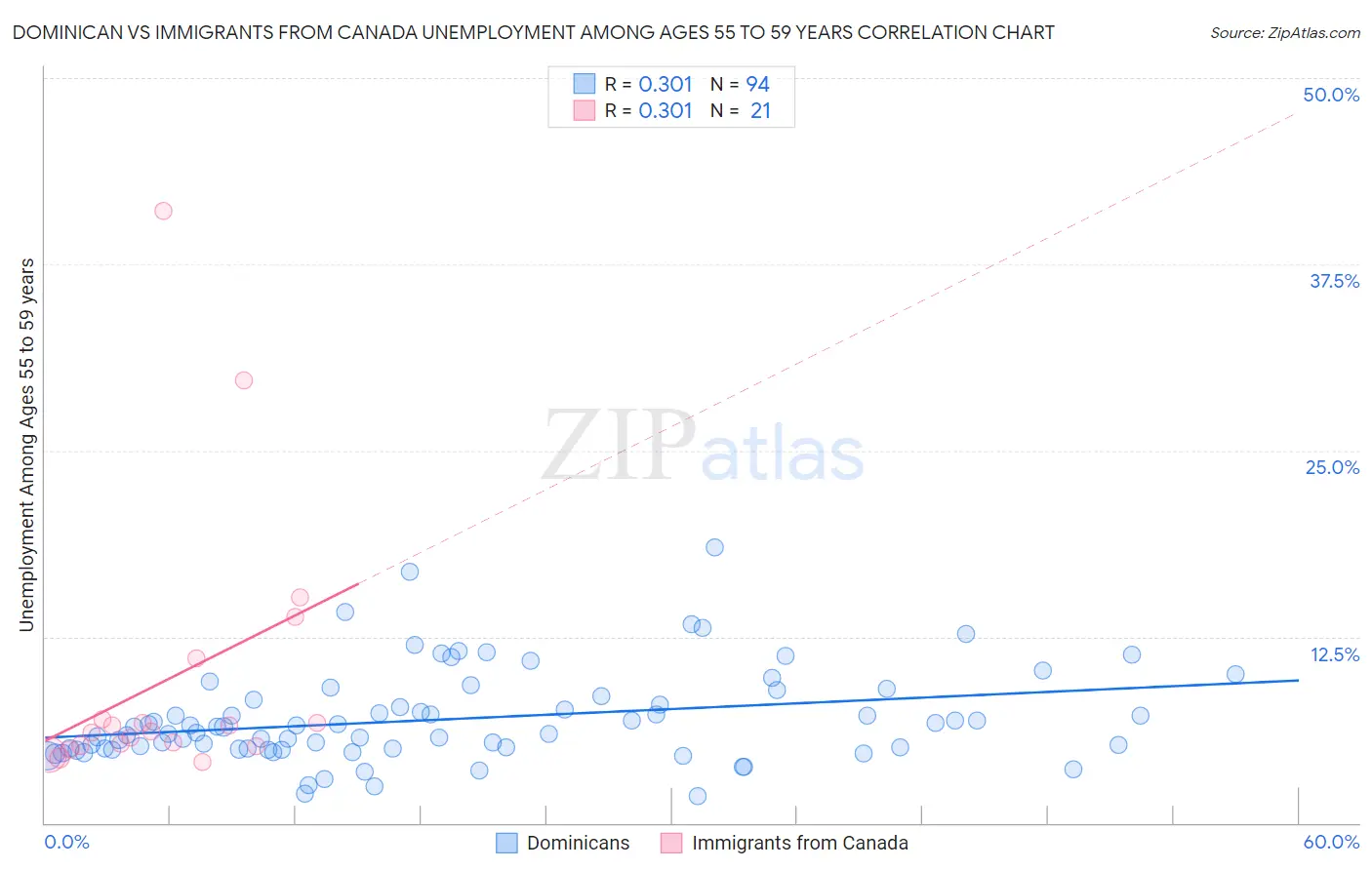 Dominican vs Immigrants from Canada Unemployment Among Ages 55 to 59 years