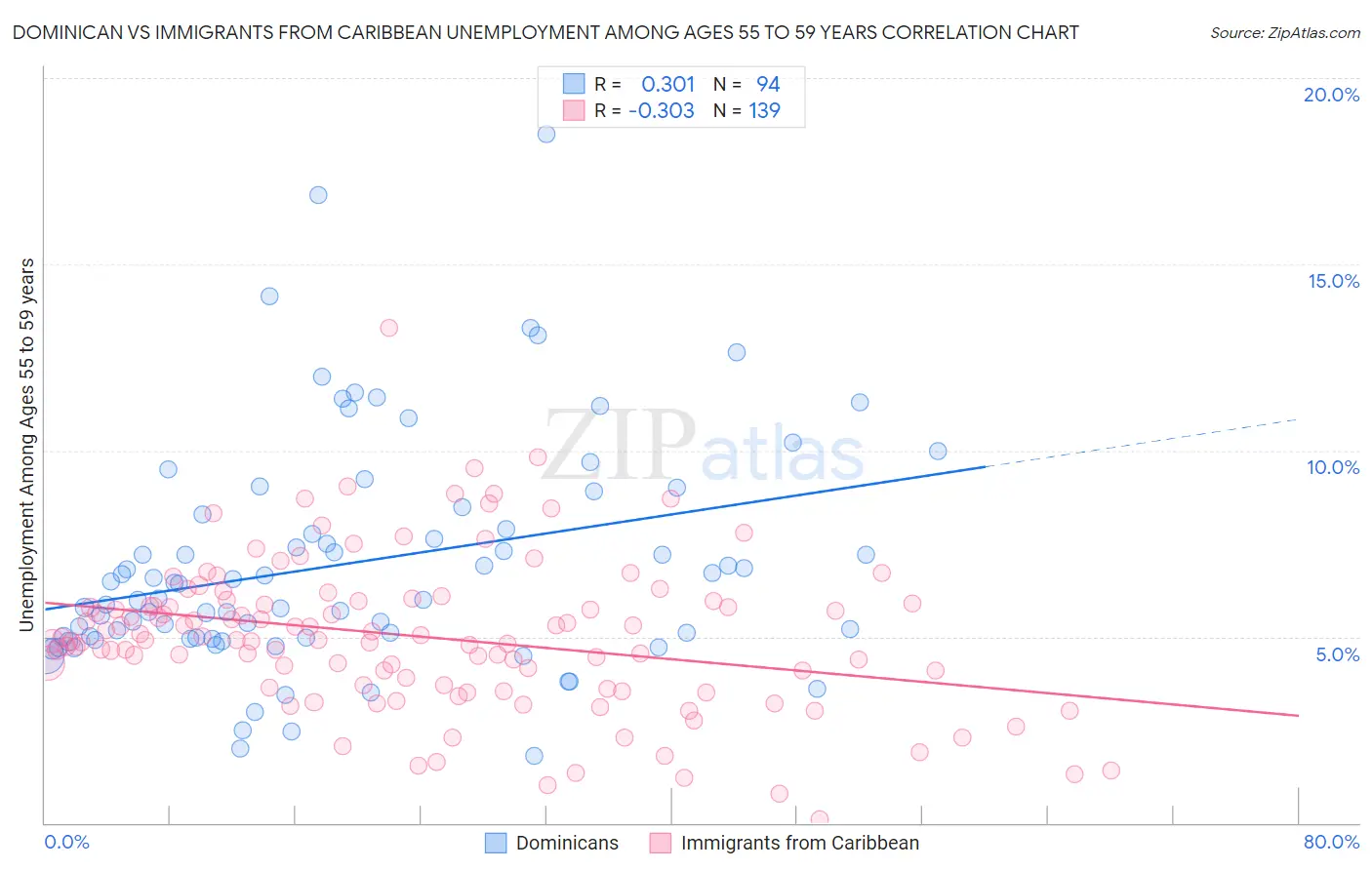 Dominican vs Immigrants from Caribbean Unemployment Among Ages 55 to 59 years