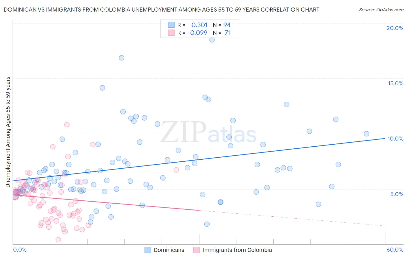 Dominican vs Immigrants from Colombia Unemployment Among Ages 55 to 59 years