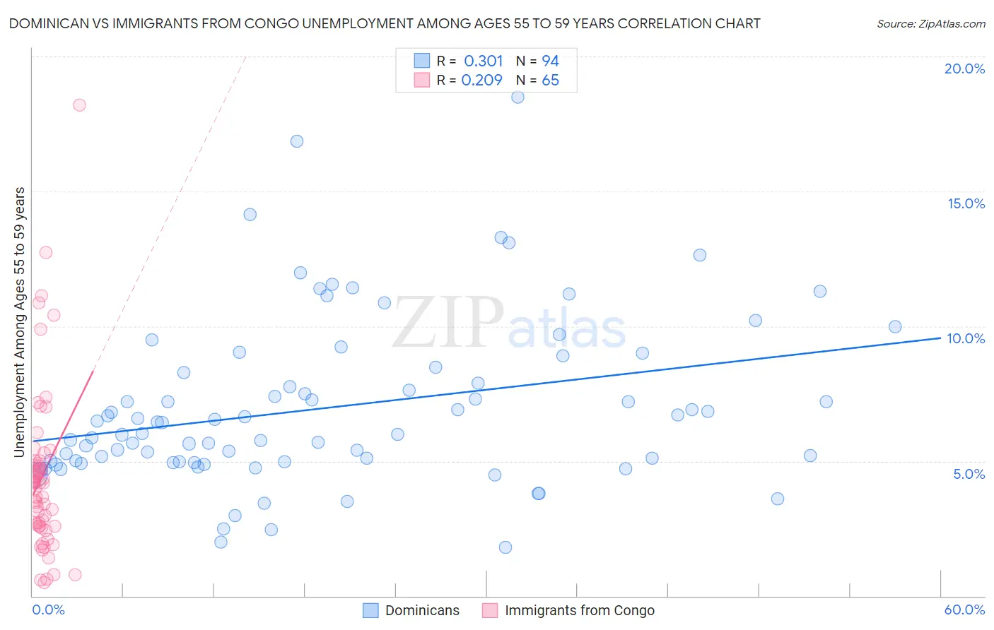 Dominican vs Immigrants from Congo Unemployment Among Ages 55 to 59 years