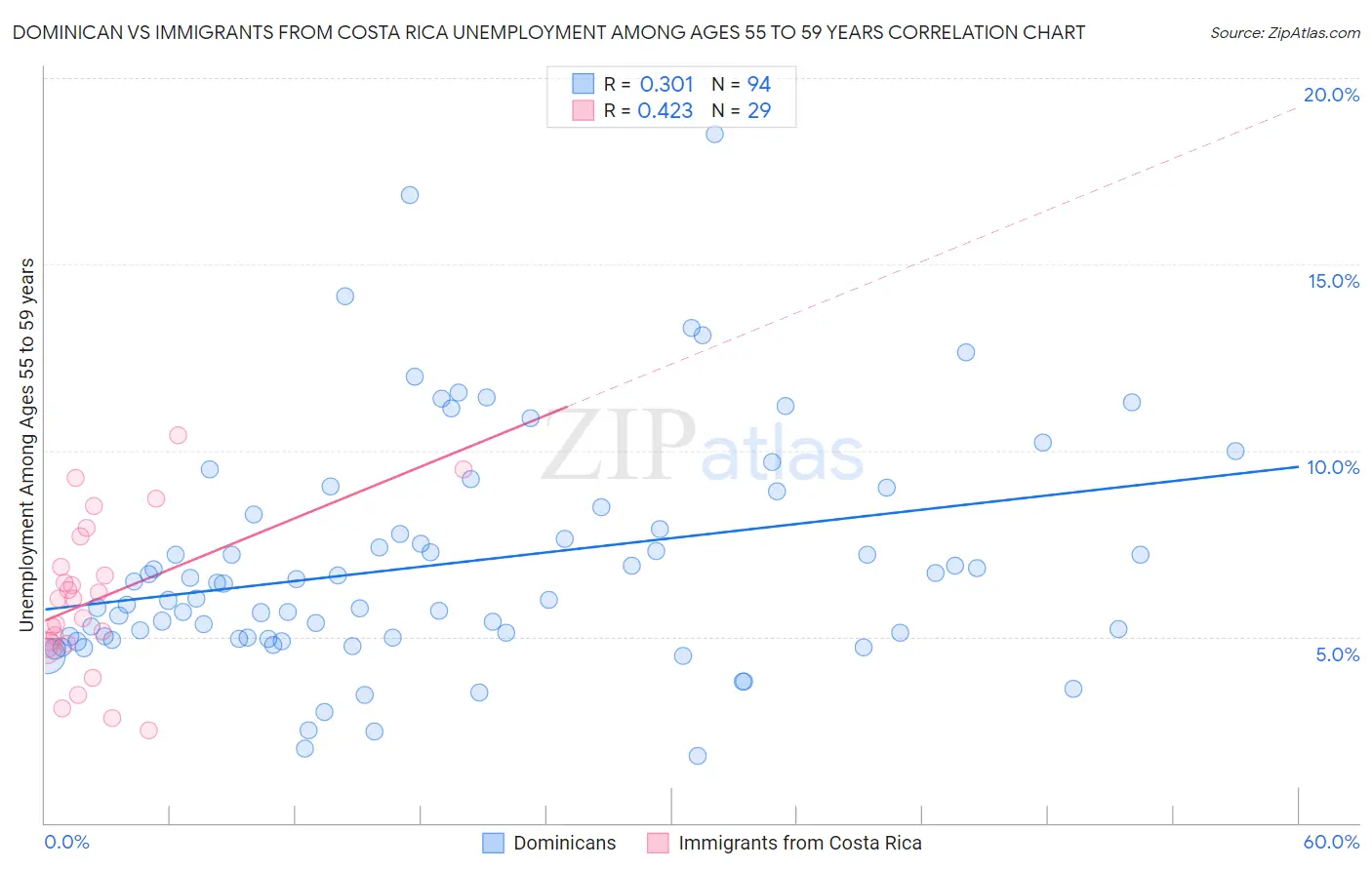 Dominican vs Immigrants from Costa Rica Unemployment Among Ages 55 to 59 years