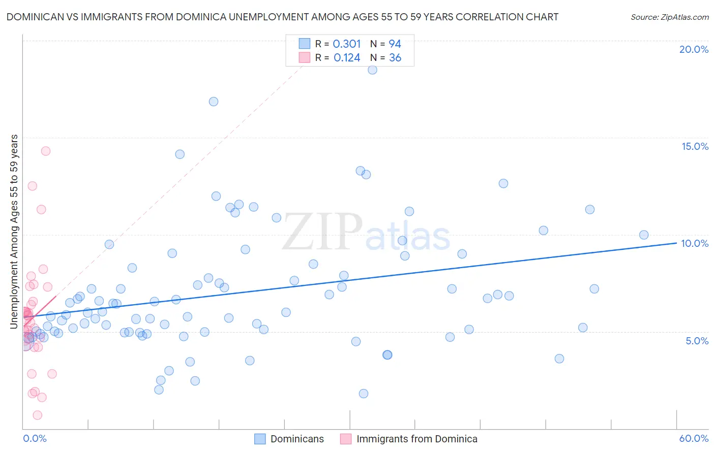 Dominican vs Immigrants from Dominica Unemployment Among Ages 55 to 59 years
