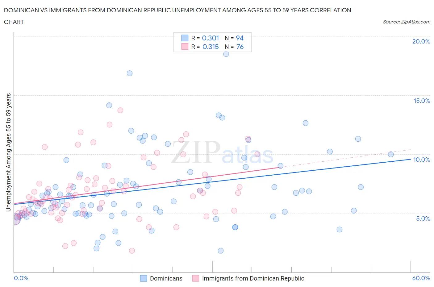Dominican vs Immigrants from Dominican Republic Unemployment Among Ages 55 to 59 years