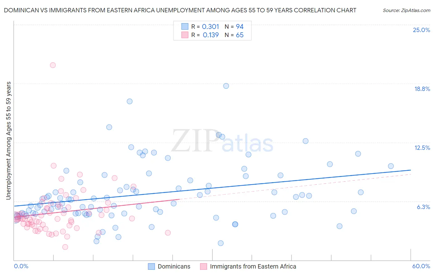 Dominican vs Immigrants from Eastern Africa Unemployment Among Ages 55 to 59 years