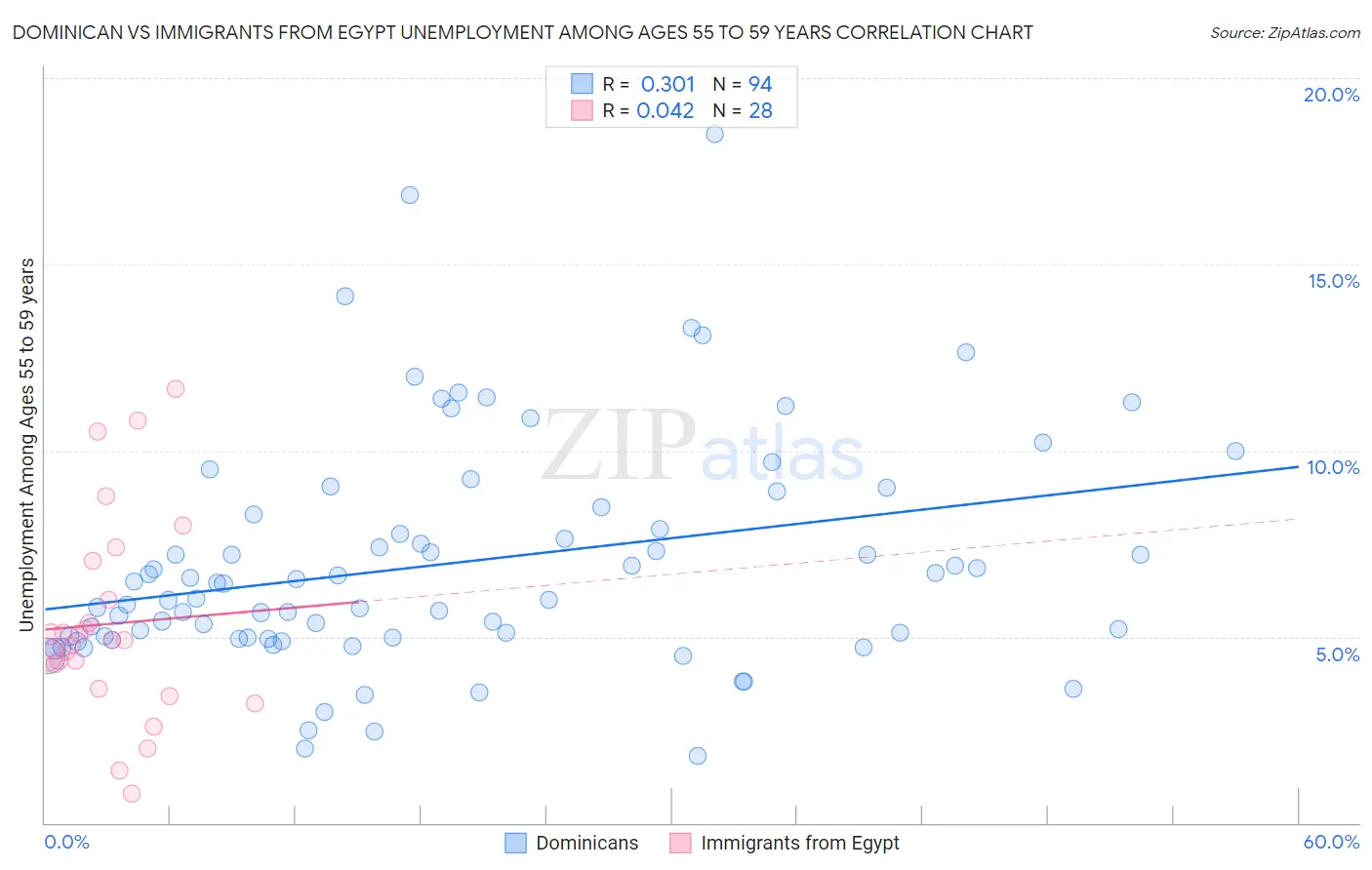 Dominican vs Immigrants from Egypt Unemployment Among Ages 55 to 59 years