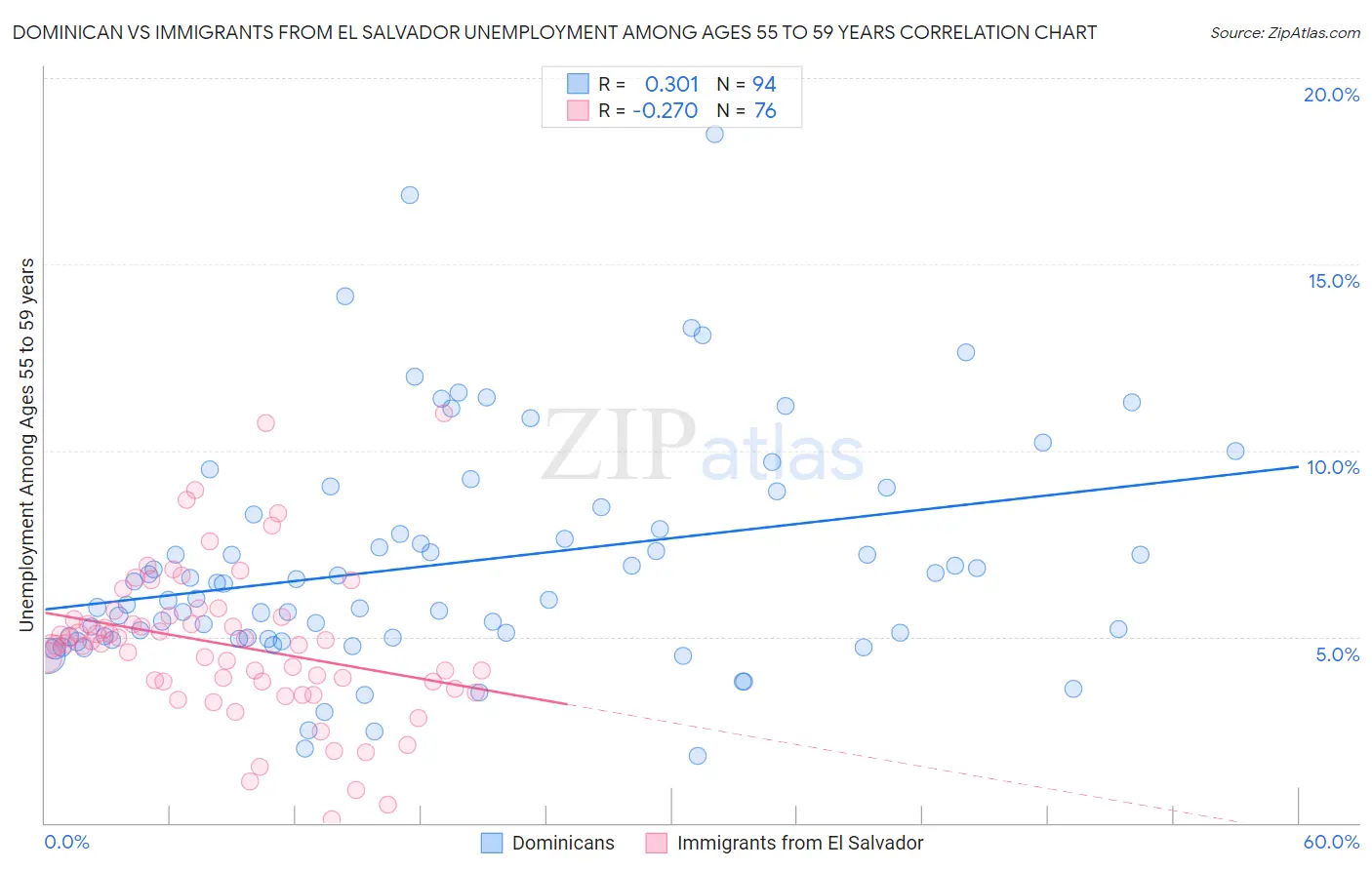 Dominican vs Immigrants from El Salvador Unemployment Among Ages 55 to 59 years