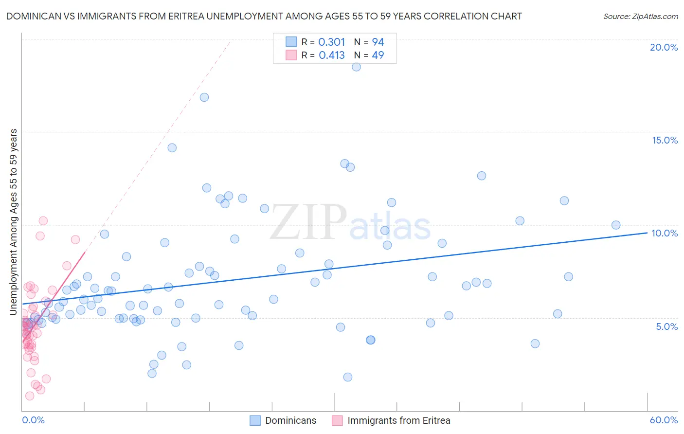 Dominican vs Immigrants from Eritrea Unemployment Among Ages 55 to 59 years