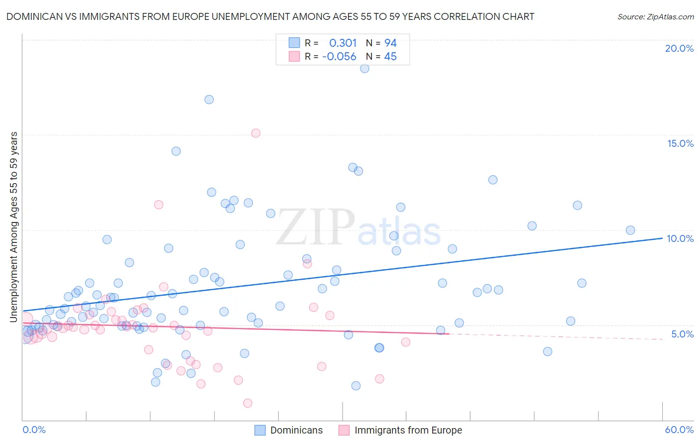 Dominican vs Immigrants from Europe Unemployment Among Ages 55 to 59 years