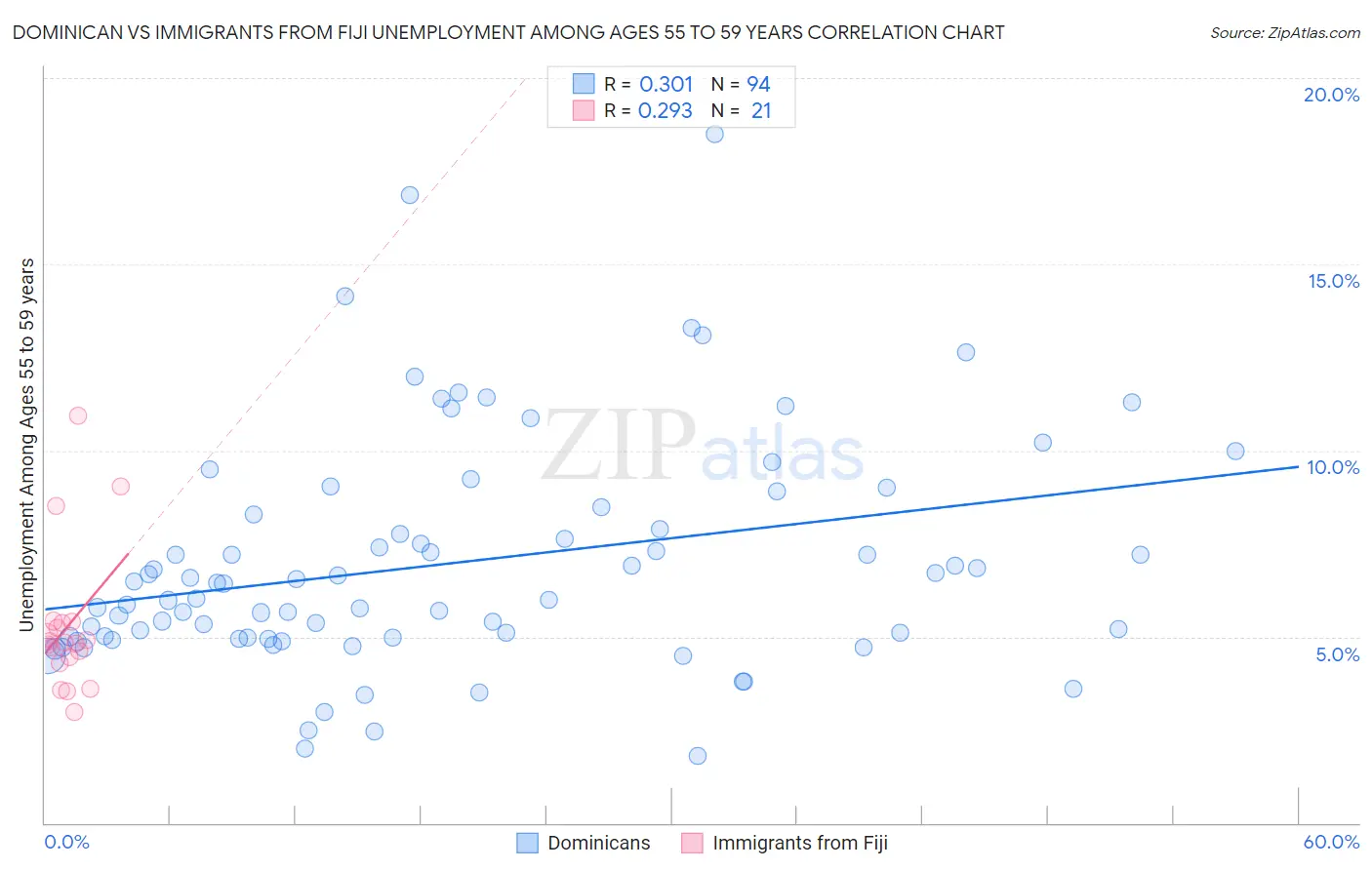 Dominican vs Immigrants from Fiji Unemployment Among Ages 55 to 59 years