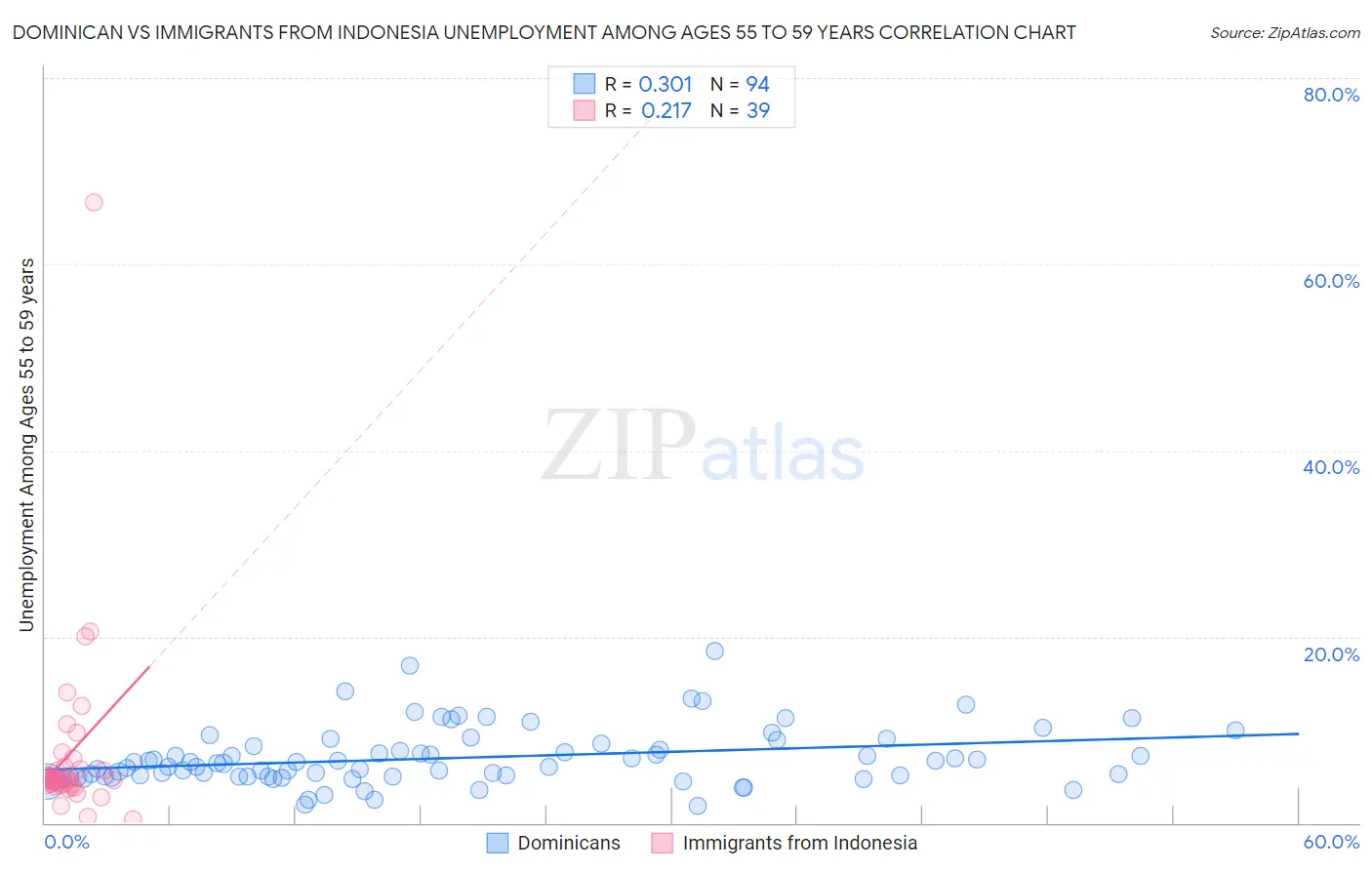 Dominican vs Immigrants from Indonesia Unemployment Among Ages 55 to 59 years