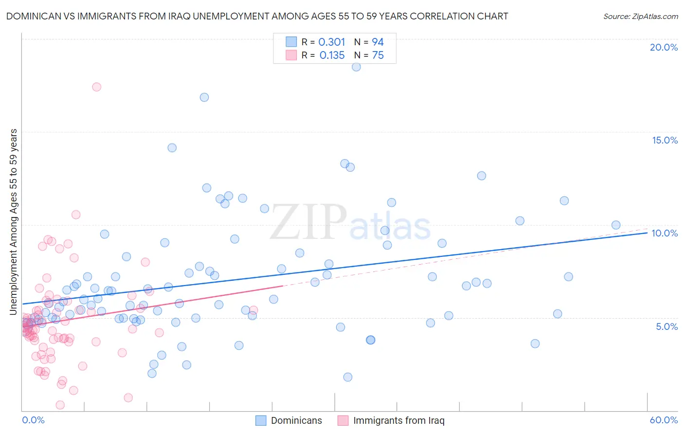 Dominican vs Immigrants from Iraq Unemployment Among Ages 55 to 59 years