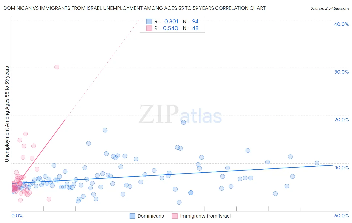 Dominican vs Immigrants from Israel Unemployment Among Ages 55 to 59 years