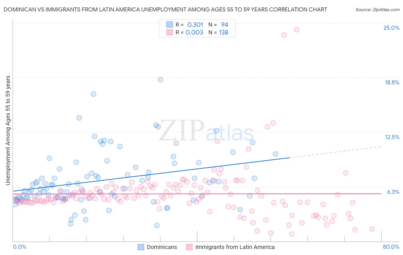 Dominican vs Immigrants from Latin America Unemployment Among Ages 55 to 59 years