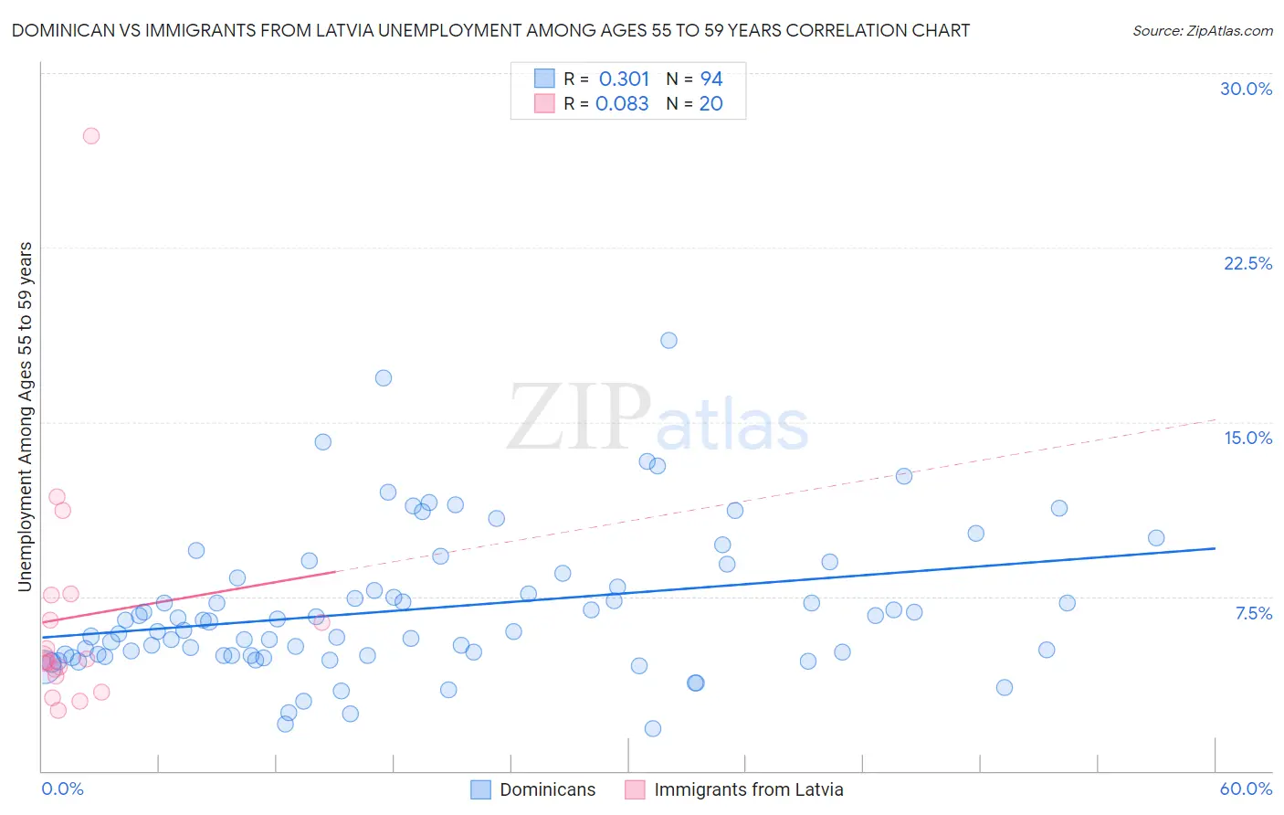 Dominican vs Immigrants from Latvia Unemployment Among Ages 55 to 59 years
