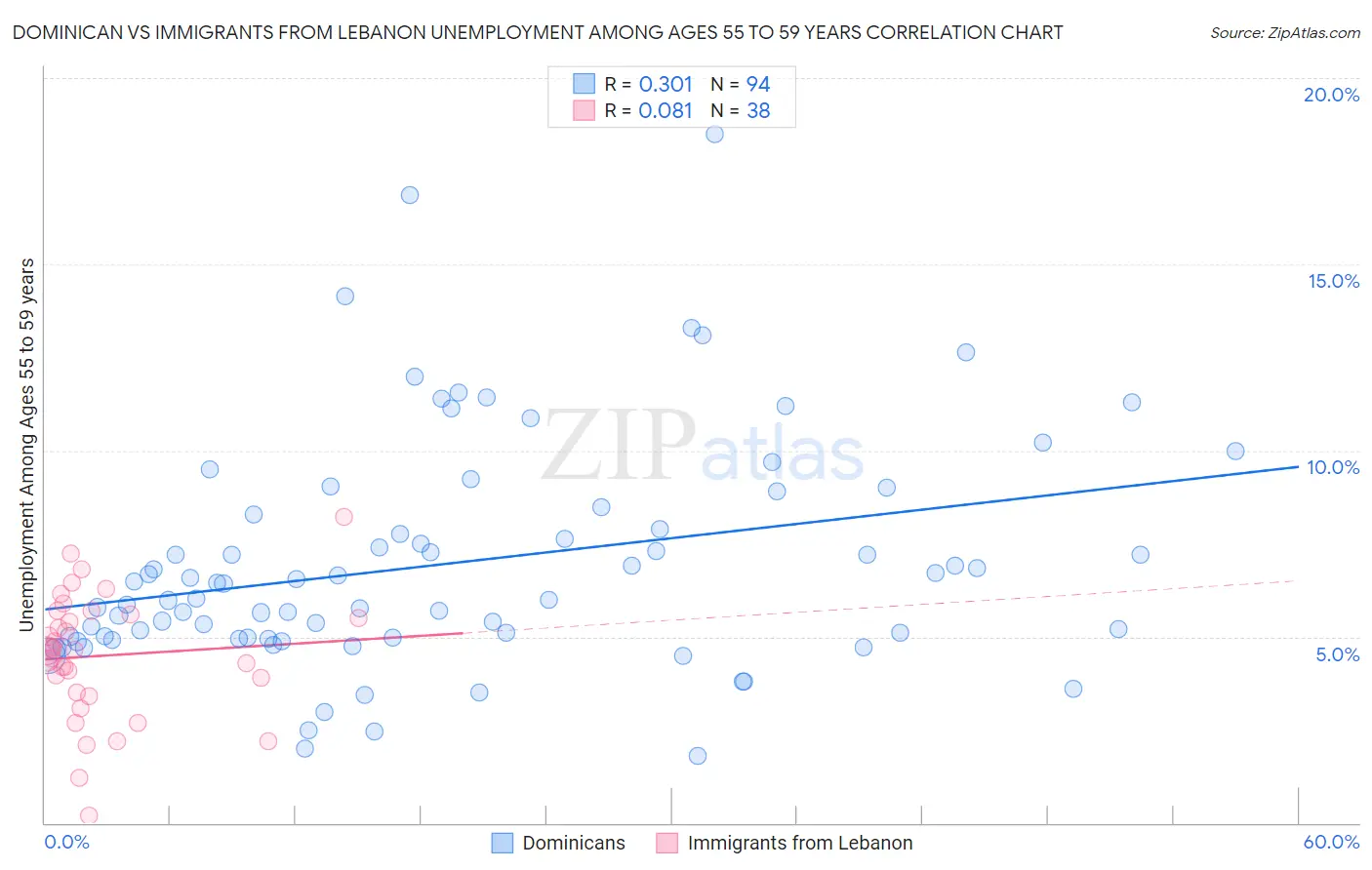 Dominican vs Immigrants from Lebanon Unemployment Among Ages 55 to 59 years