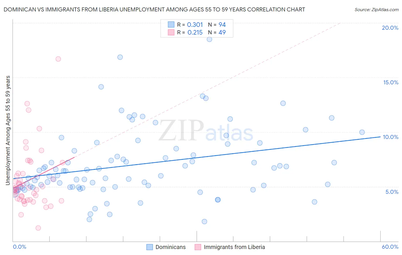 Dominican vs Immigrants from Liberia Unemployment Among Ages 55 to 59 years